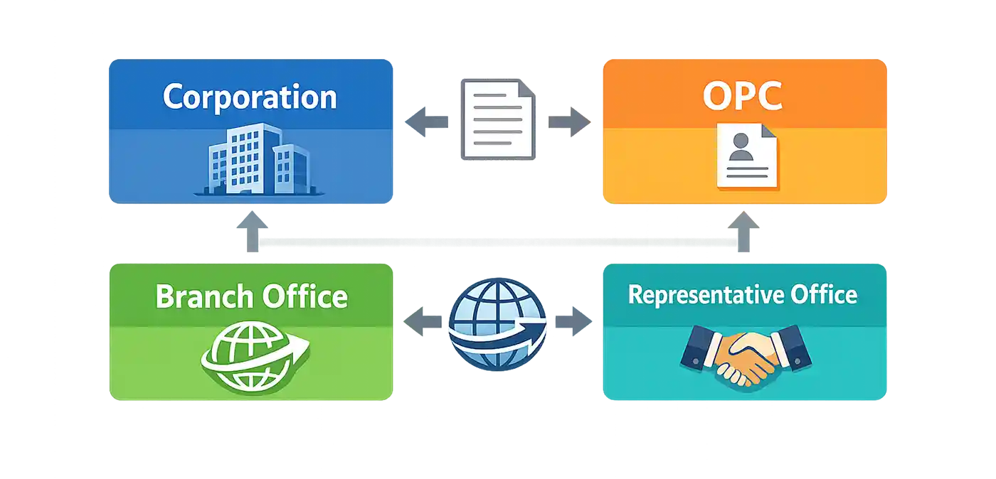 Business structures for foreign investors in the Philippines including corporation OPC branch and representative office